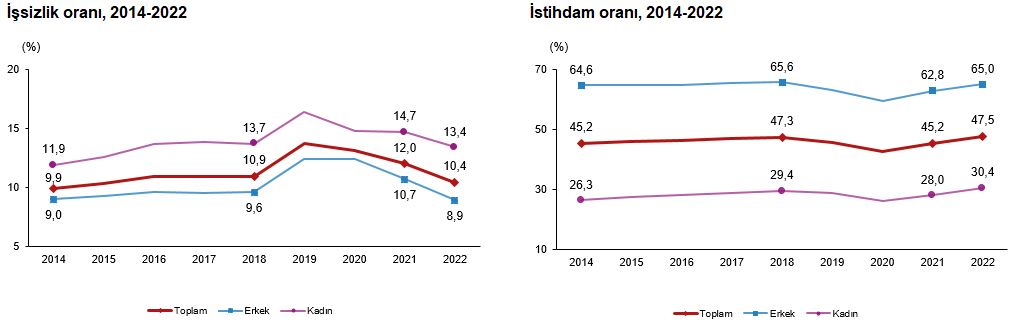 2022 yılında işsizlik yüzde 10,4'e düştü.
