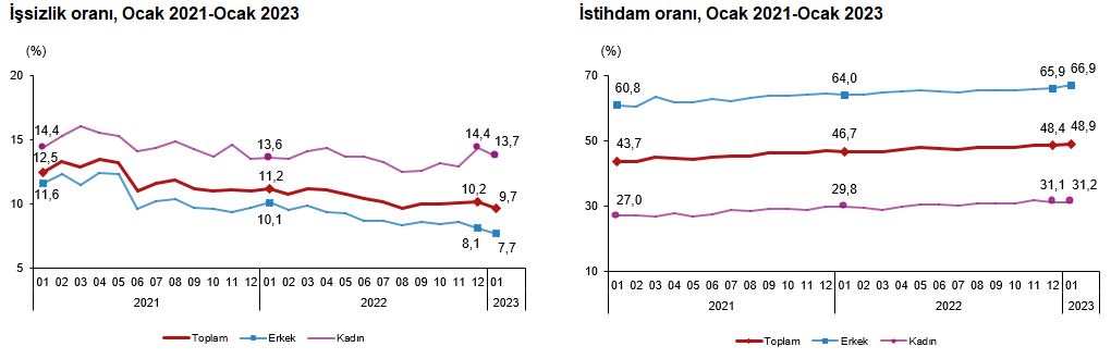 Ocak ayında işsizlik %9,7'ye düştü.