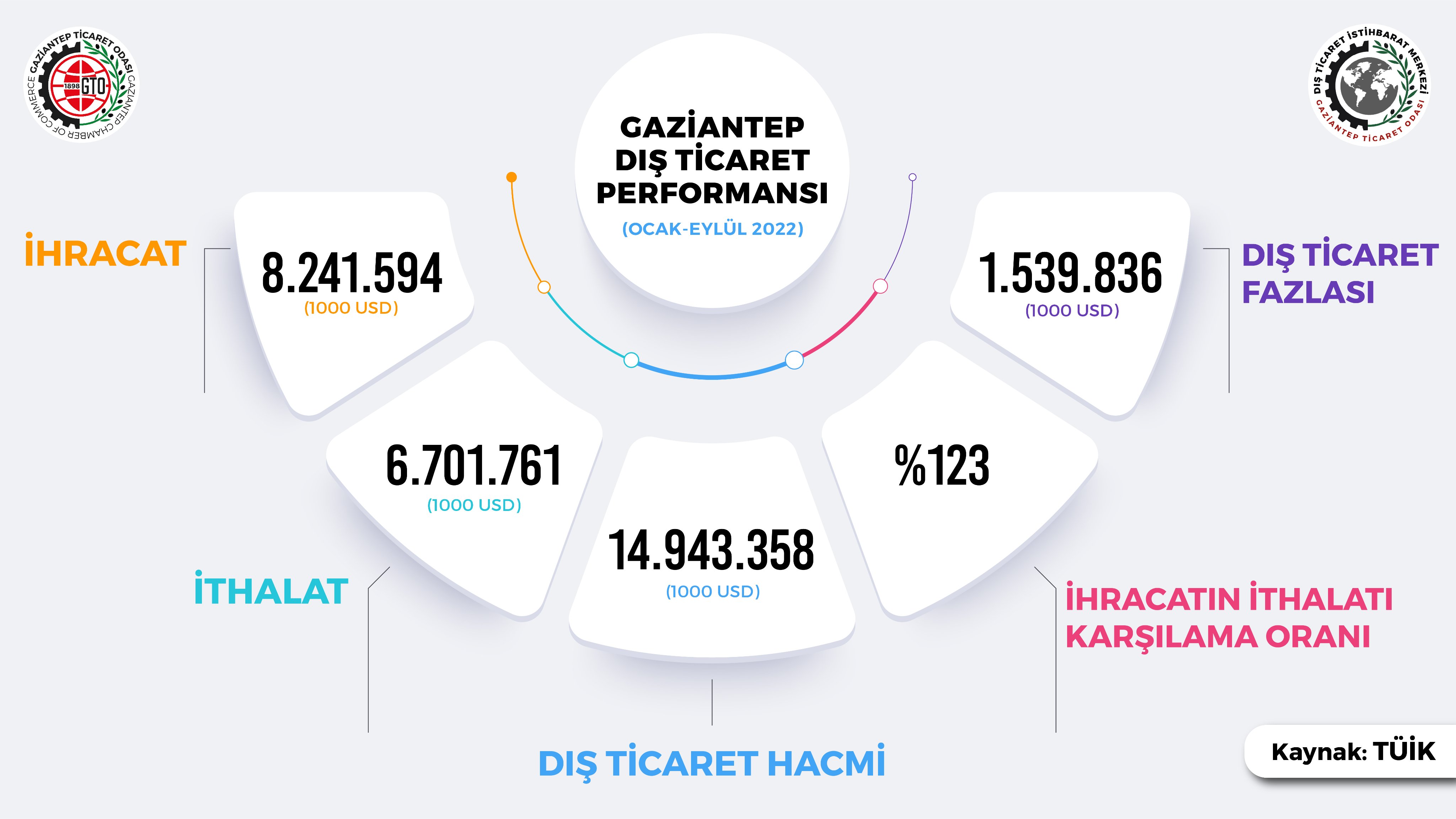 Bu şehir ihracat fazlası veriyor