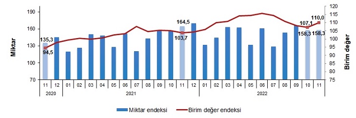 İhracat birim değer endeksi %6,0 arttı
