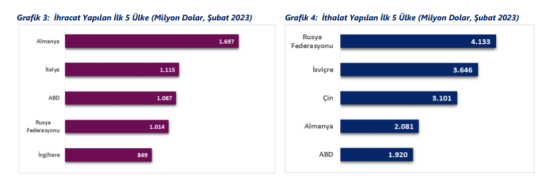 Şubatta en çok ihracat ve ithalat yapılan ülkeler