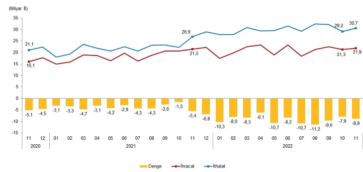 TÜİK: Kasım ayında ihracat %2,1 artarak 21 milyar 900 milyon dolar arttı