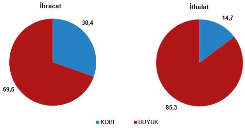 Toplam ihracatın %30,4'ü KOBİ'lerden