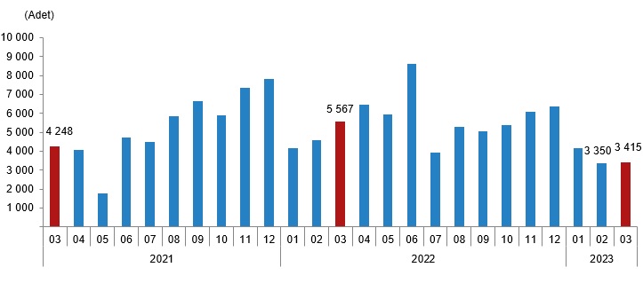 3.415 houses were sold to foreigners in Türkiye in March