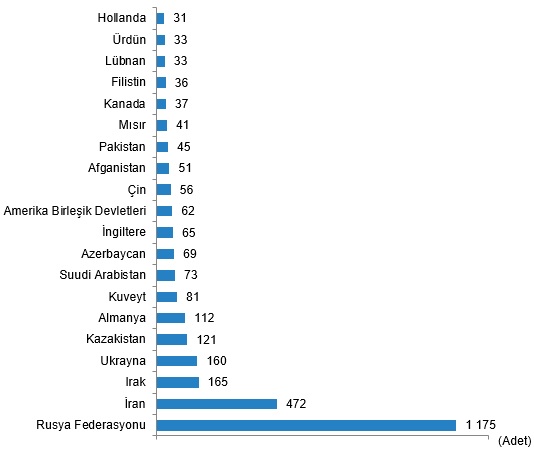 Mart ayında yabancılara konut sayısında düşüş gözlendi