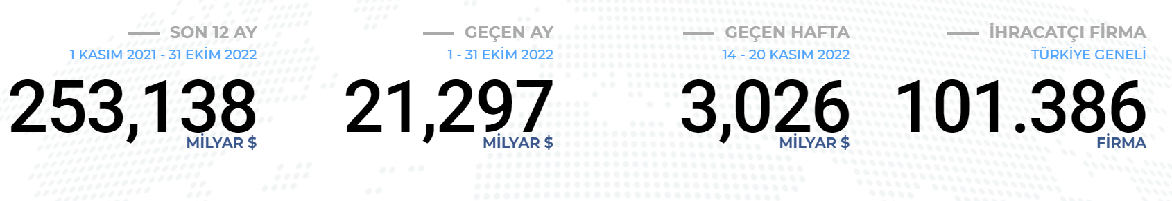 Rakamlarla ihracat