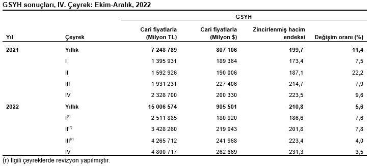 Türkiye ekonomisi 2022'de %5.6 büyüdü