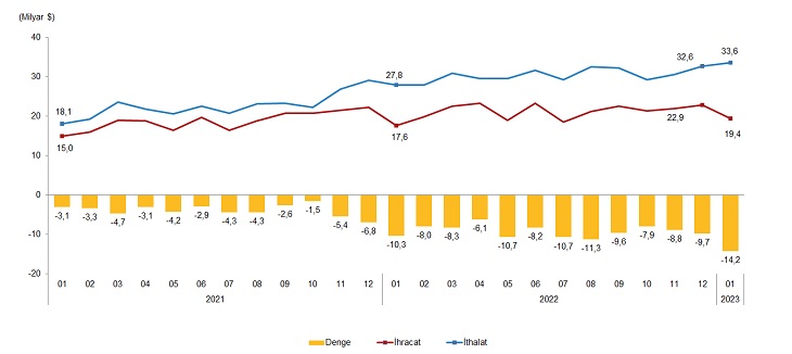 Ocakta dış ticaret açığı arttı
