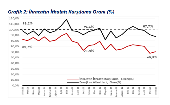 Şubatta  İhracatın İthalatı Karşılama Oranı %60,5 oldu