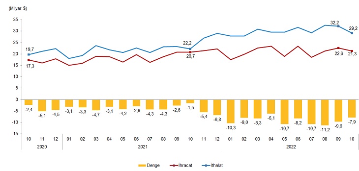 Ekimde dış ticaret açığı arttı