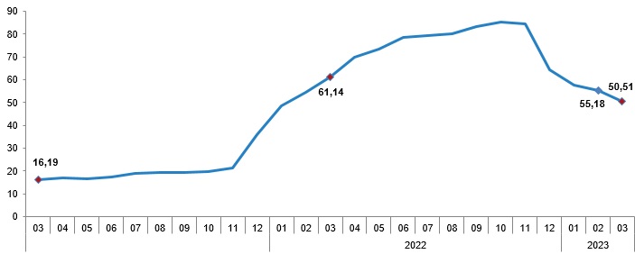 Yıllık enflasyon %50,51'e indi