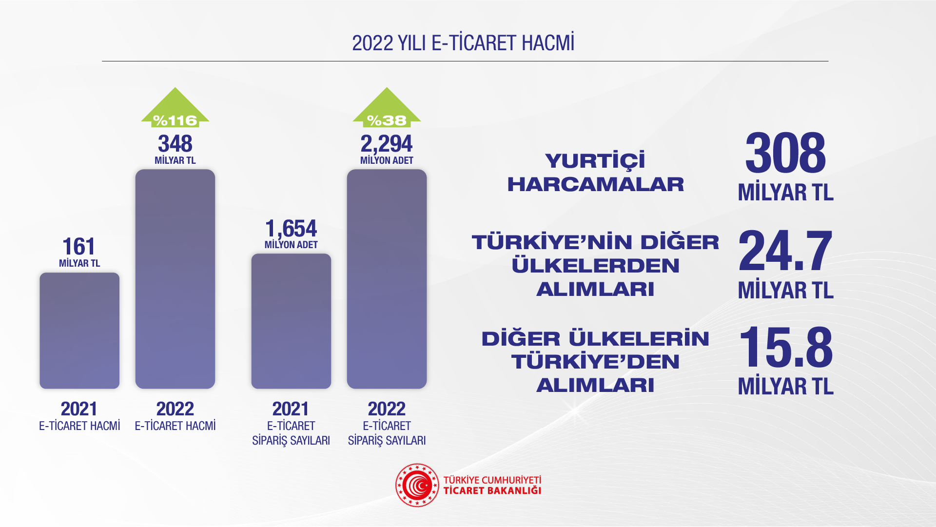 E-ithalat, e-ihracatı geçti