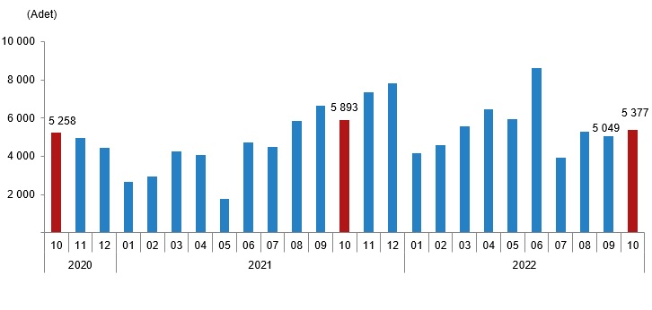 Ekim ayında yabancılara 5377 adet konut satıldı